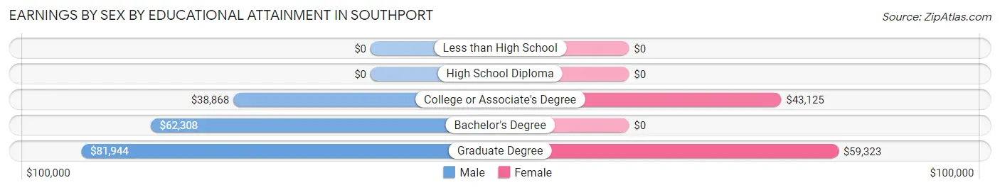 Earnings by Sex by Educational Attainment in Southport