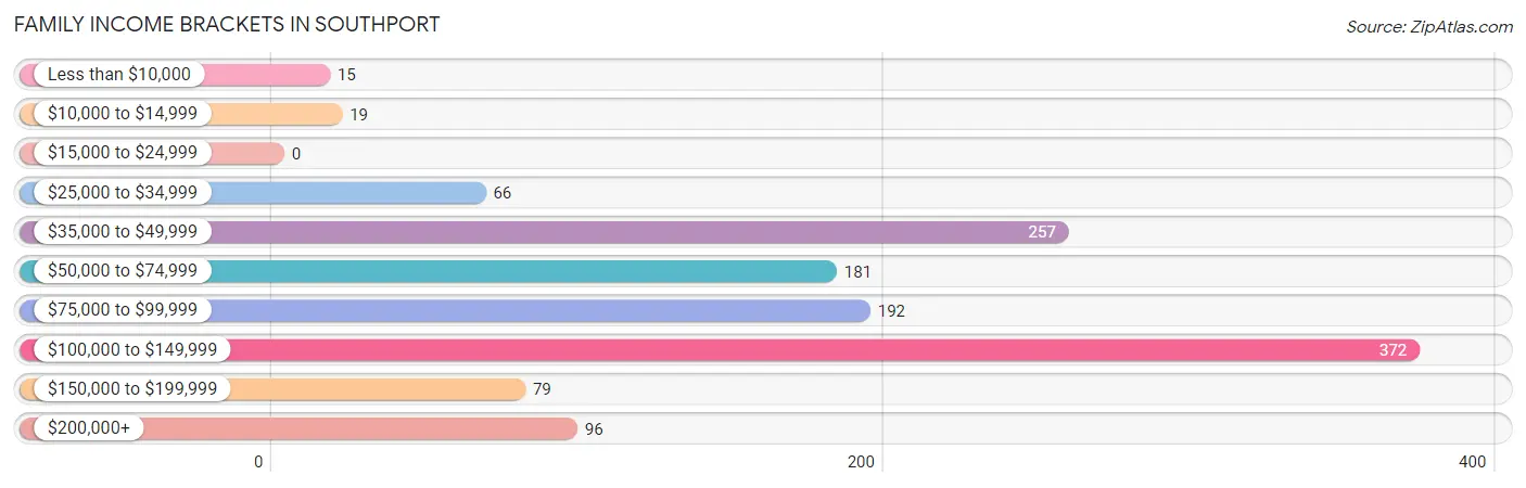 Family Income Brackets in Southport