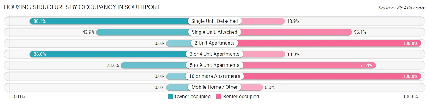 Housing Structures by Occupancy in Southport