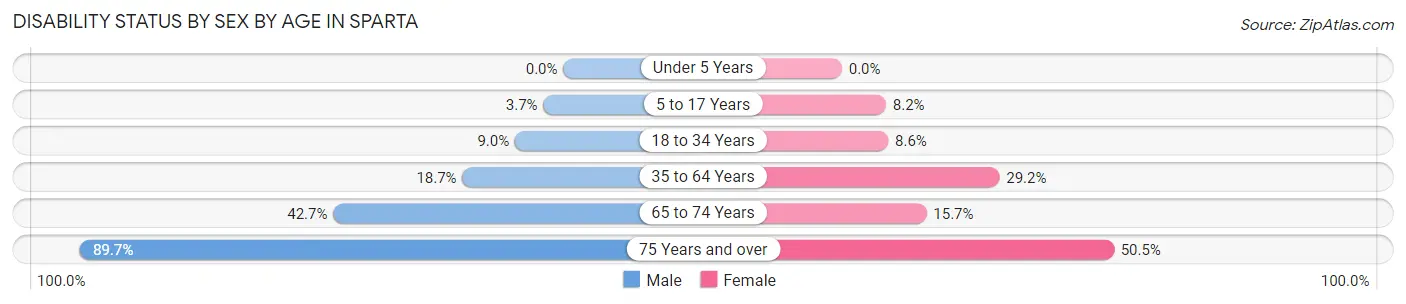 Disability Status by Sex by Age in Sparta