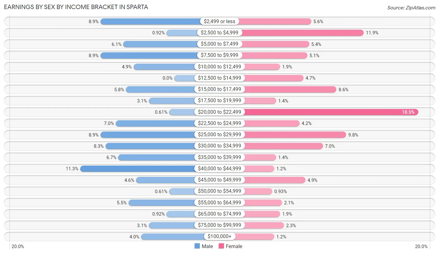 Earnings by Sex by Income Bracket in Sparta