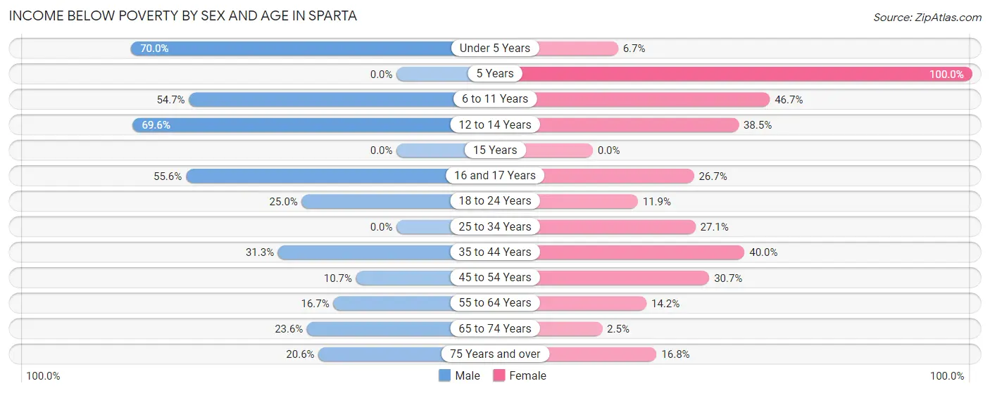 Income Below Poverty by Sex and Age in Sparta