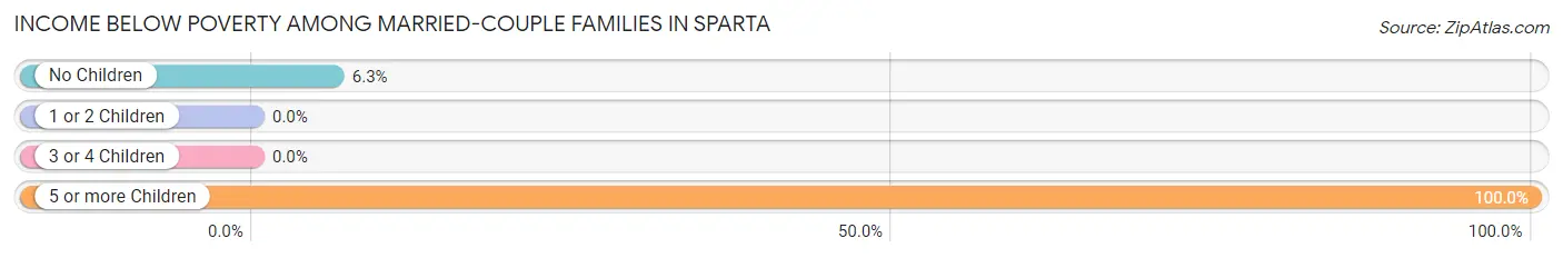 Income Below Poverty Among Married-Couple Families in Sparta