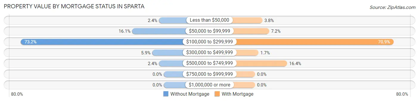 Property Value by Mortgage Status in Sparta