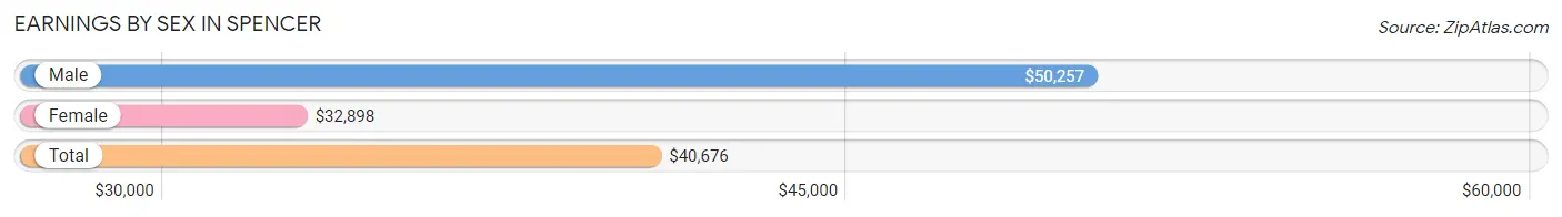 Earnings by Sex in Spencer