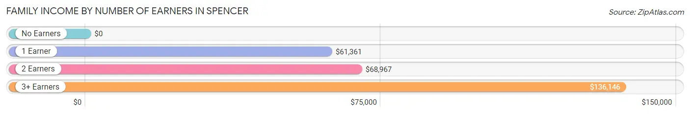 Family Income by Number of Earners in Spencer