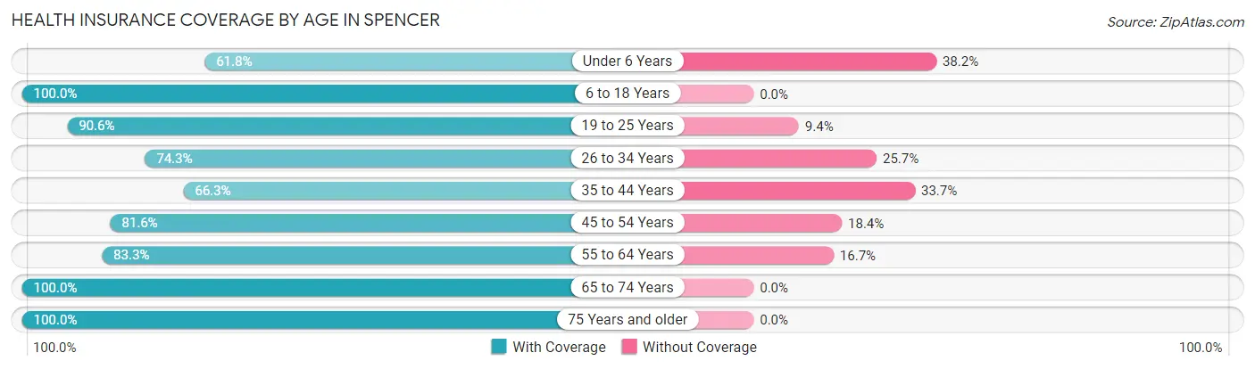 Health Insurance Coverage by Age in Spencer