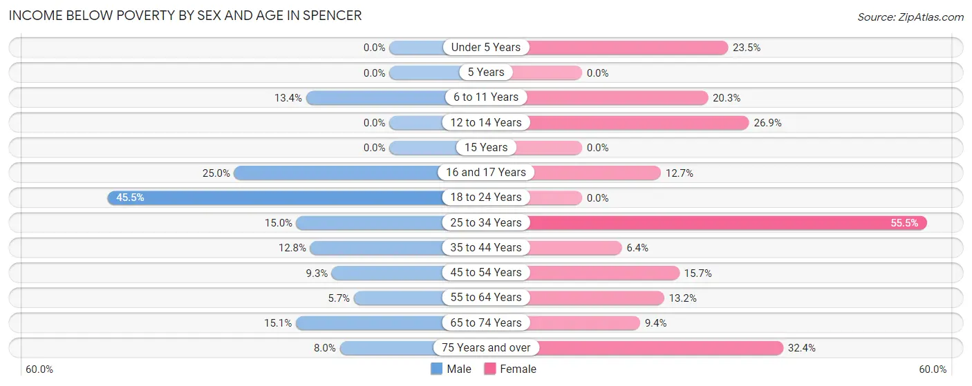 Income Below Poverty by Sex and Age in Spencer
