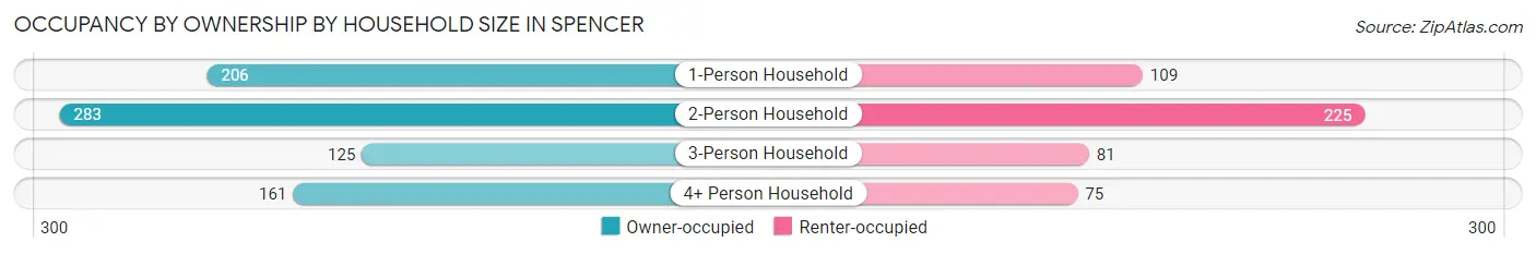 Occupancy by Ownership by Household Size in Spencer
