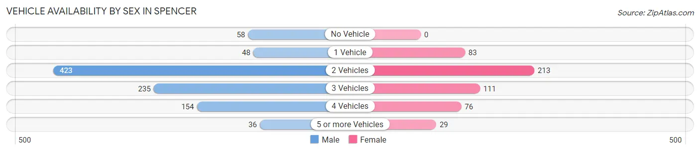 Vehicle Availability by Sex in Spencer
