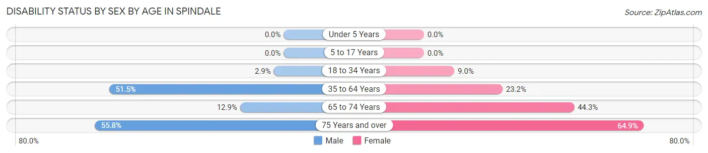 Disability Status by Sex by Age in Spindale