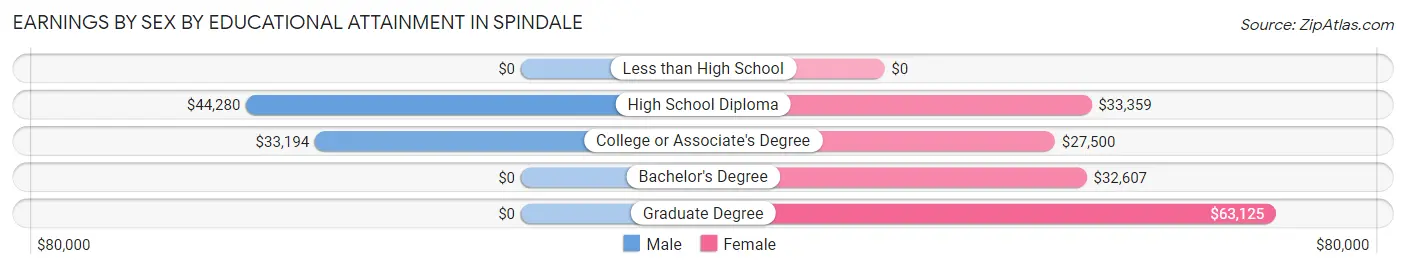 Earnings by Sex by Educational Attainment in Spindale