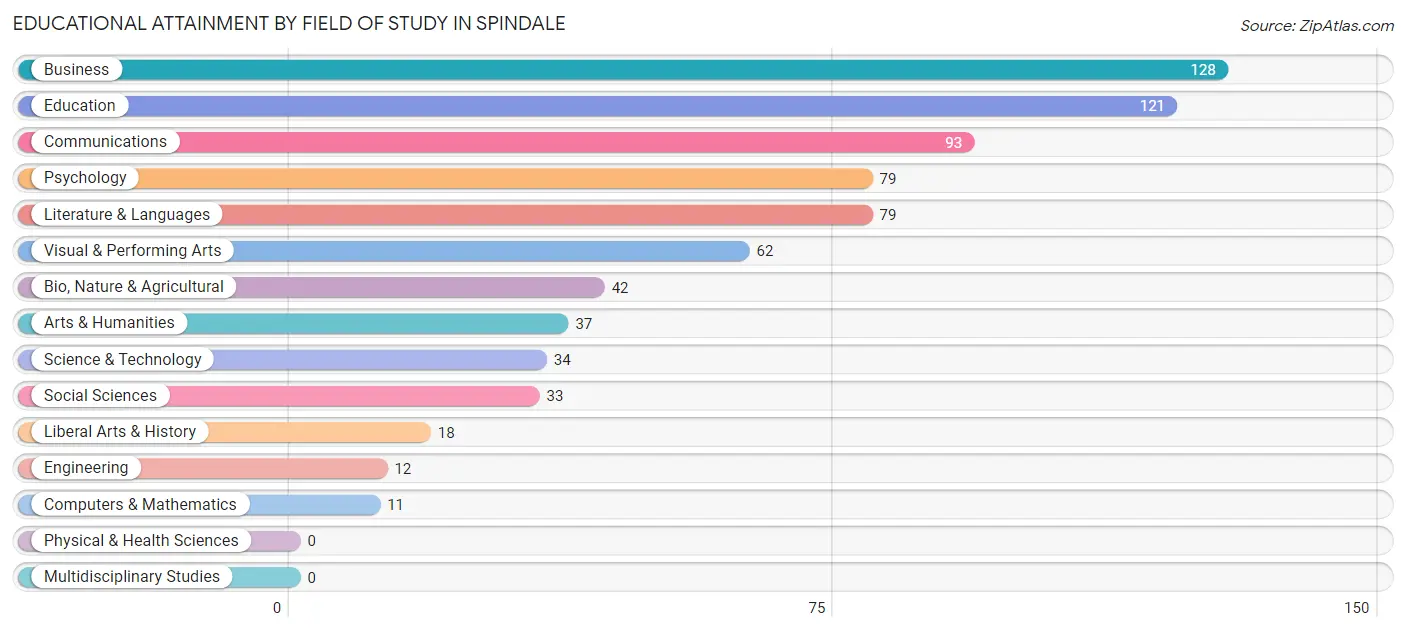 Educational Attainment by Field of Study in Spindale