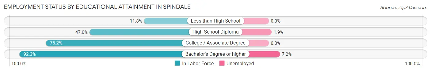 Employment Status by Educational Attainment in Spindale