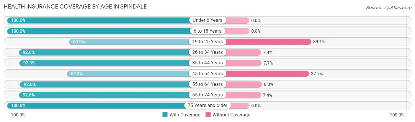 Health Insurance Coverage by Age in Spindale