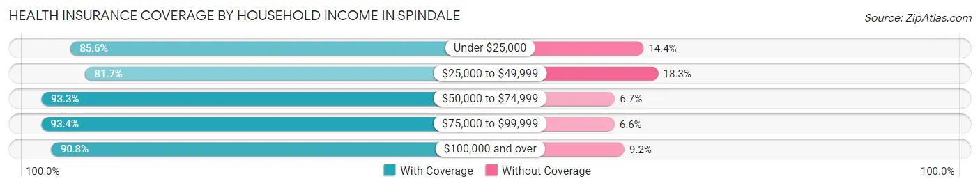 Health Insurance Coverage by Household Income in Spindale