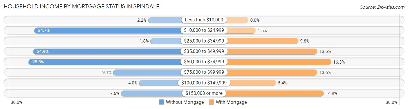 Household Income by Mortgage Status in Spindale