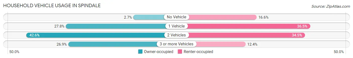 Household Vehicle Usage in Spindale