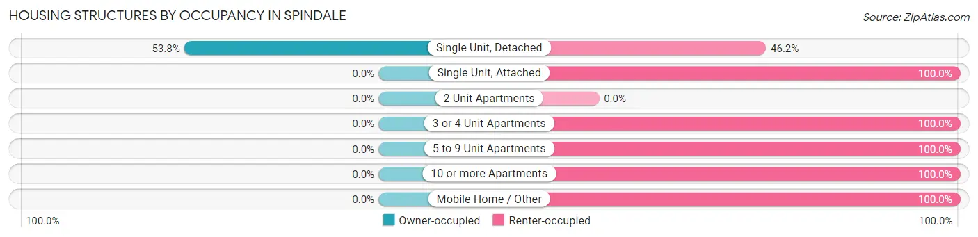 Housing Structures by Occupancy in Spindale