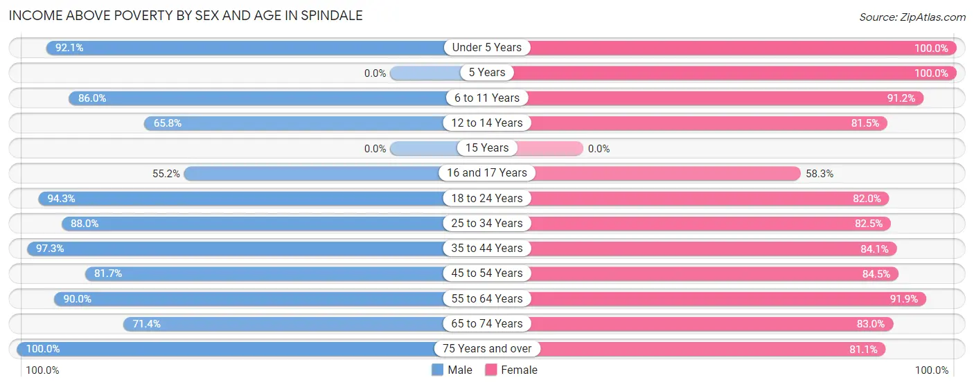 Income Above Poverty by Sex and Age in Spindale