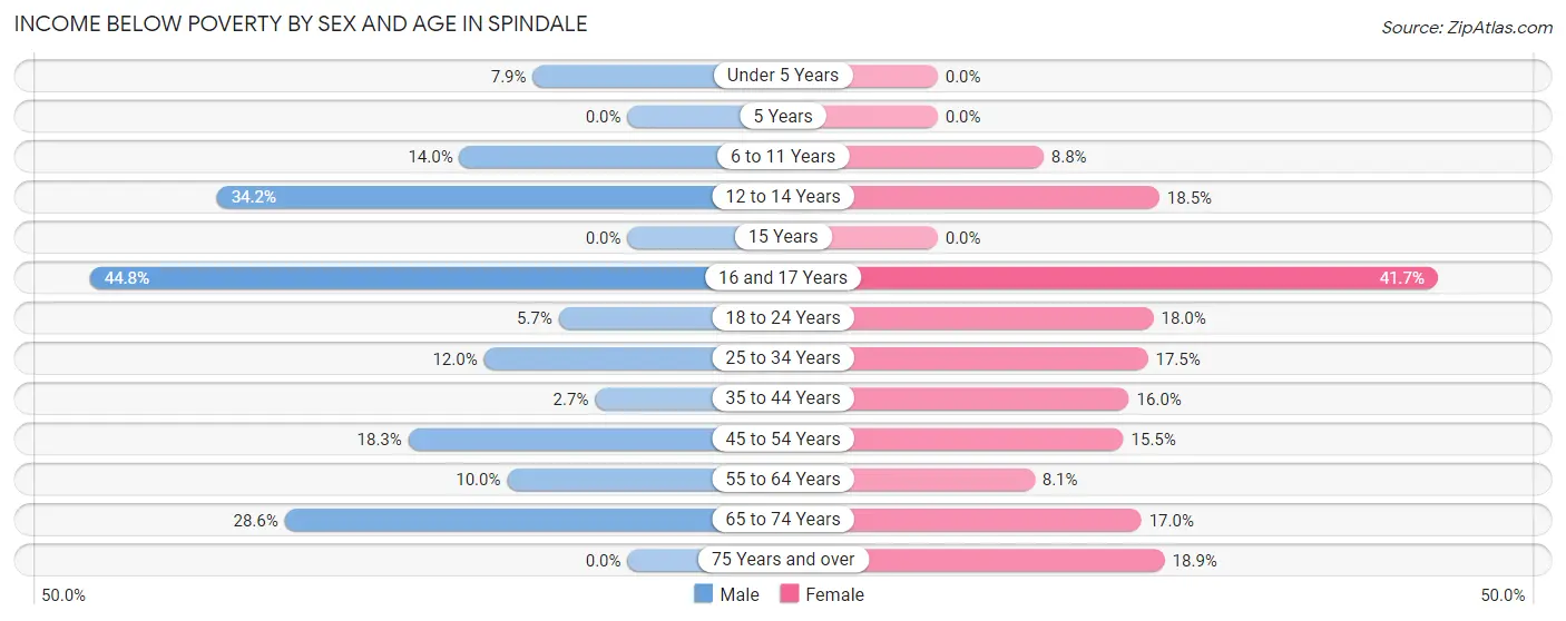 Income Below Poverty by Sex and Age in Spindale