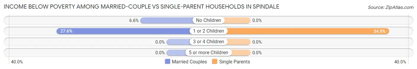 Income Below Poverty Among Married-Couple vs Single-Parent Households in Spindale