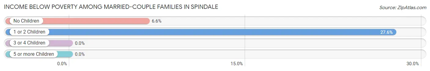 Income Below Poverty Among Married-Couple Families in Spindale