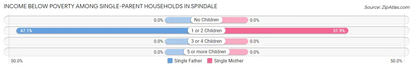 Income Below Poverty Among Single-Parent Households in Spindale