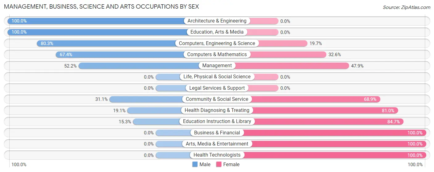 Management, Business, Science and Arts Occupations by Sex in Spindale