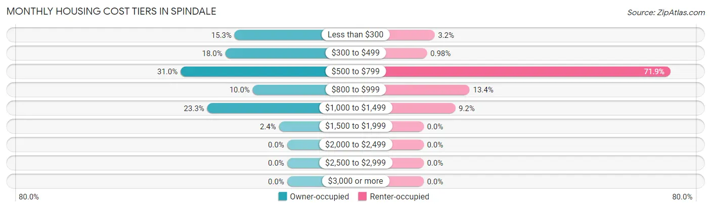 Monthly Housing Cost Tiers in Spindale