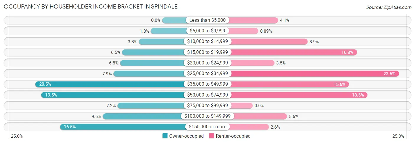 Occupancy by Householder Income Bracket in Spindale