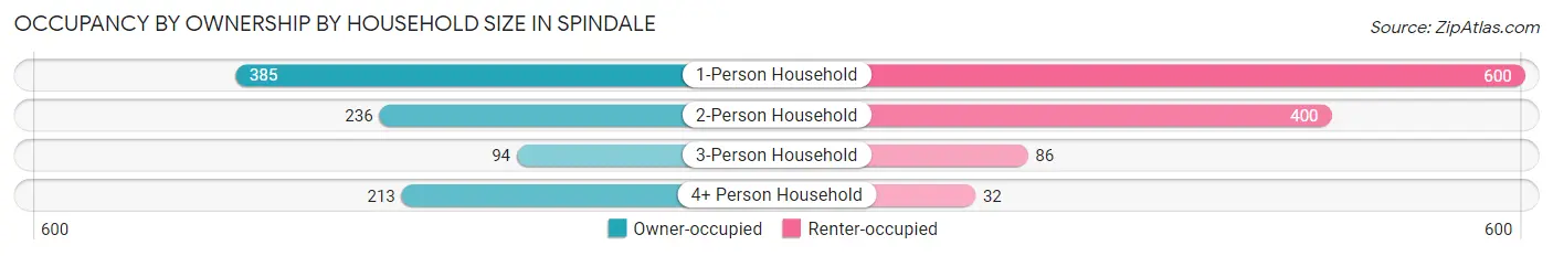 Occupancy by Ownership by Household Size in Spindale