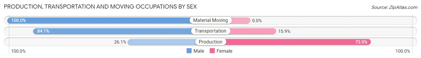 Production, Transportation and Moving Occupations by Sex in Spindale