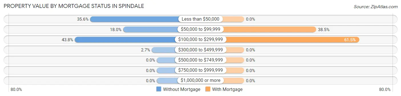 Property Value by Mortgage Status in Spindale