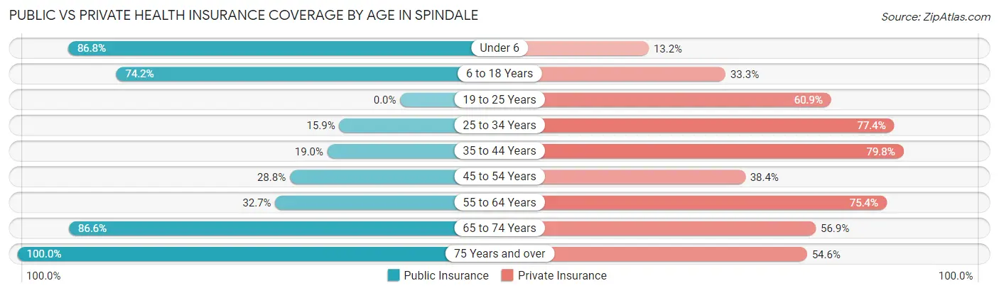 Public vs Private Health Insurance Coverage by Age in Spindale