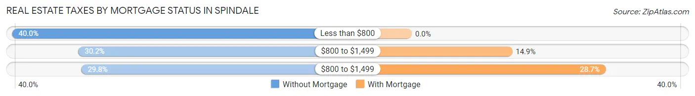 Real Estate Taxes by Mortgage Status in Spindale
