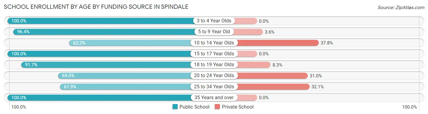 School Enrollment by Age by Funding Source in Spindale