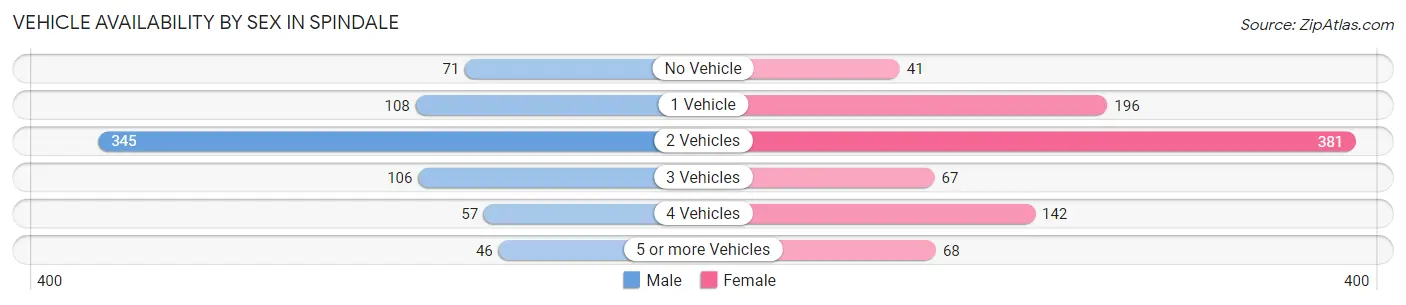 Vehicle Availability by Sex in Spindale