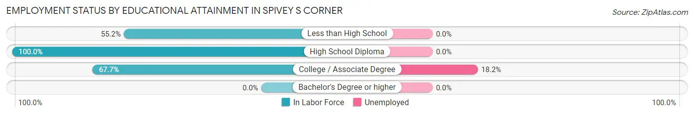 Employment Status by Educational Attainment in Spivey s Corner