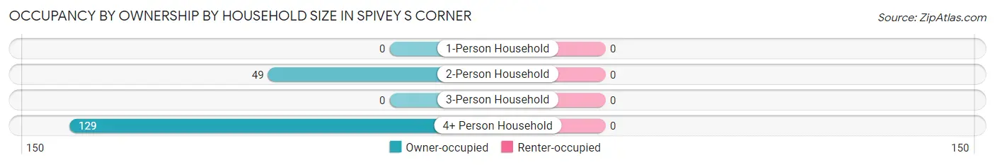 Occupancy by Ownership by Household Size in Spivey s Corner