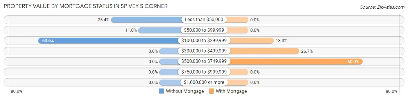Property Value by Mortgage Status in Spivey s Corner