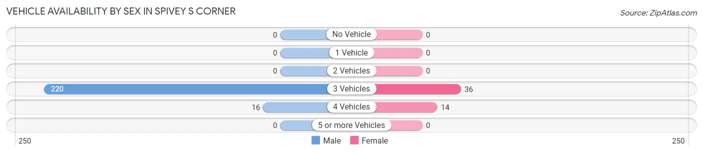Vehicle Availability by Sex in Spivey s Corner