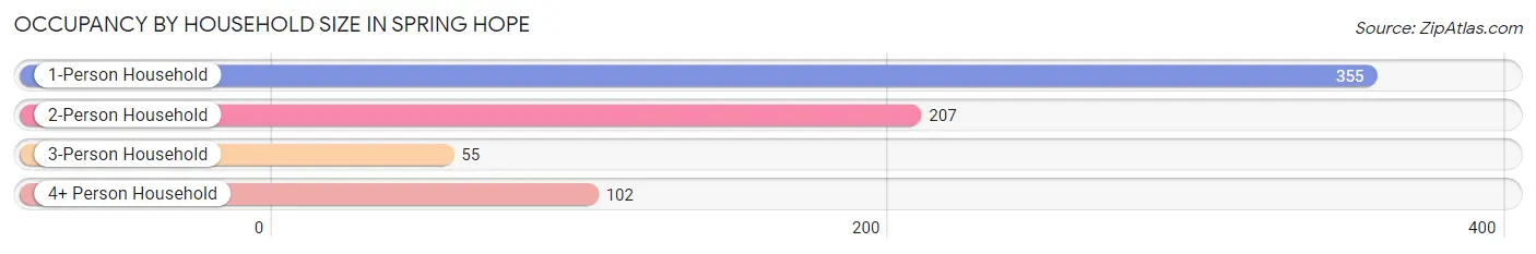 Occupancy by Household Size in Spring Hope