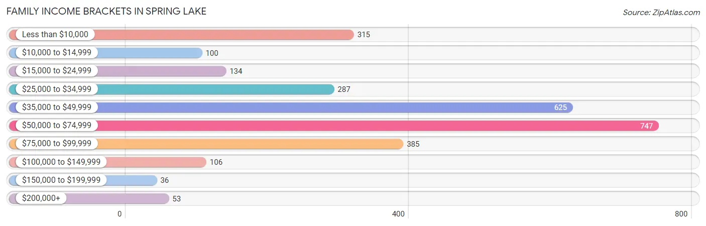 Family Income Brackets in Spring Lake