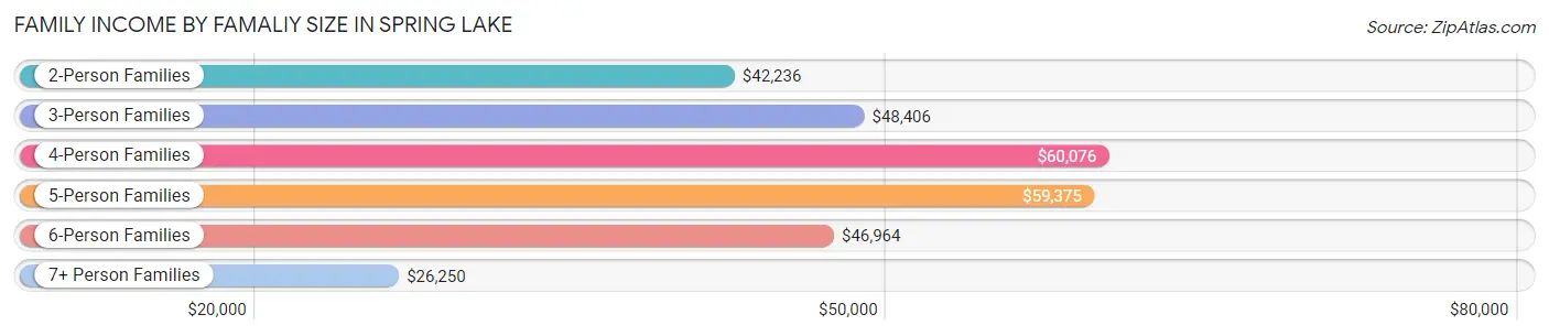 Family Income by Famaliy Size in Spring Lake