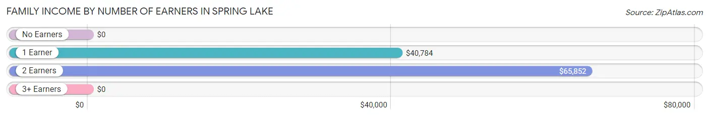 Family Income by Number of Earners in Spring Lake