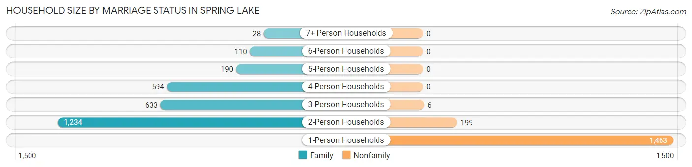 Household Size by Marriage Status in Spring Lake