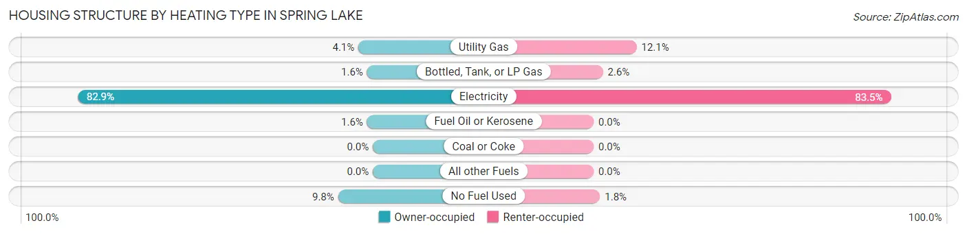 Housing Structure by Heating Type in Spring Lake