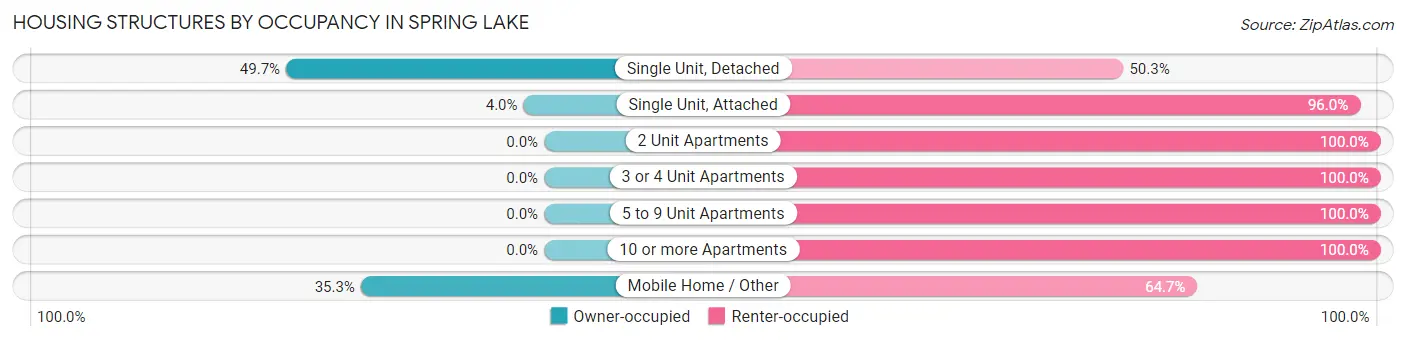 Housing Structures by Occupancy in Spring Lake