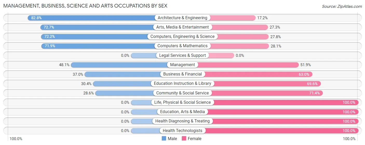 Management, Business, Science and Arts Occupations by Sex in Spring Lake